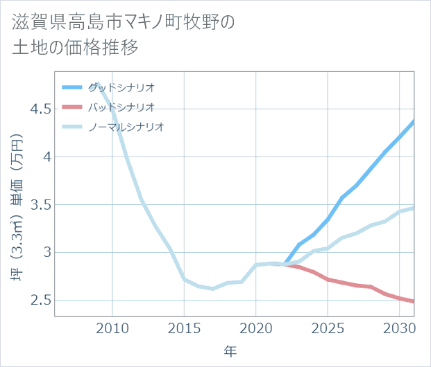 滋賀県高島市マキノ町牧野の土地価格推移