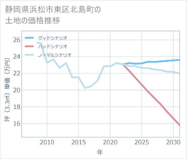 静岡県浜松市東区北島町の土地価格推移