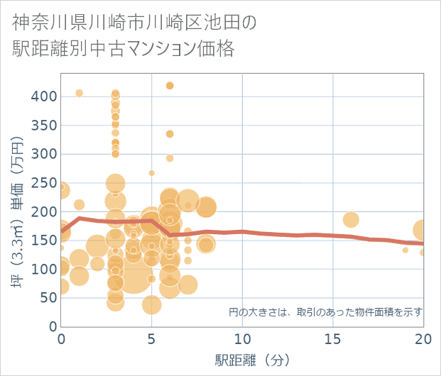 神奈川県川崎市川崎区池田の徒歩距離別の中古マンション坪単価