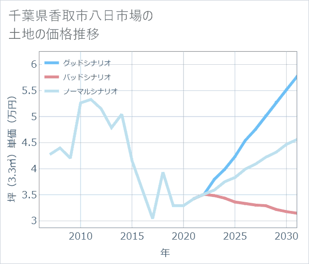 千葉県香取市八日市場の土地価格推移