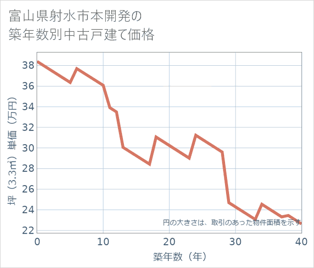 富山県射水市本開発の築年数別の中古戸建て坪単価