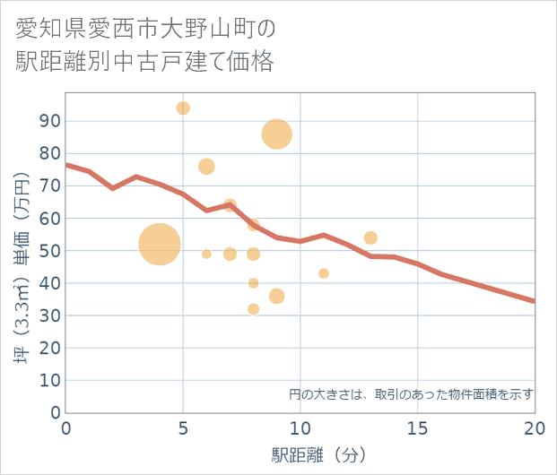 愛知県愛西市大野山町の徒歩距離別の中古戸建て坪単価