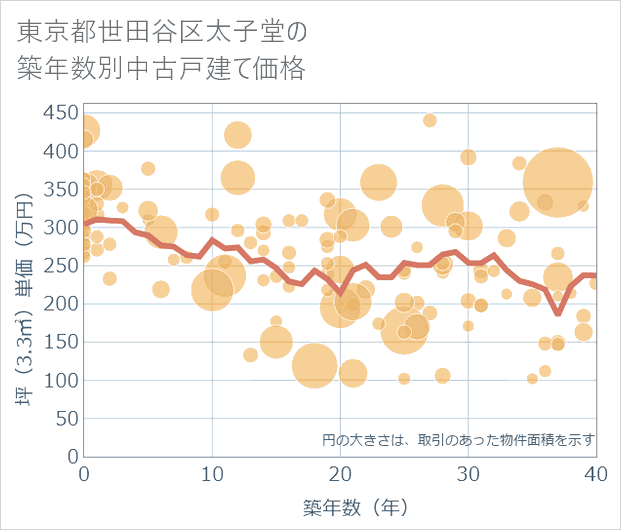 東京都世田谷区太子堂の築年数別の中古戸建て坪単価