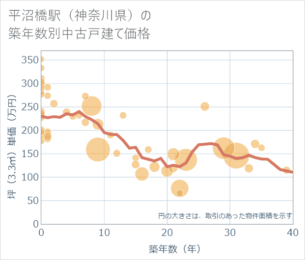 平沼橋駅(神奈川県)の築年数別の中古戸建て坪単価