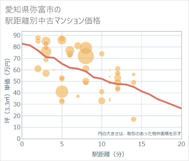 愛知県弥富市の徒歩距離別の中古マンション坪単価