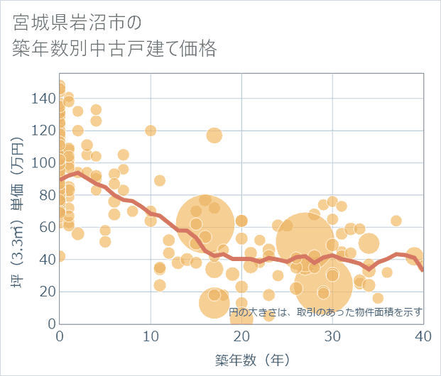 宮城県岩沼市の築年数別の中古戸建て坪単価