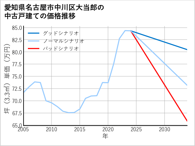 愛知県名古屋市中川区大当郎の中古戸建て価格推移