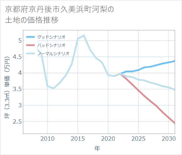 京都府京丹後市久美浜町河梨の土地価格推移