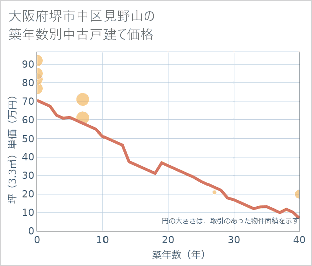 大阪府堺市中区見野山の築年数別の中古戸建て坪単価