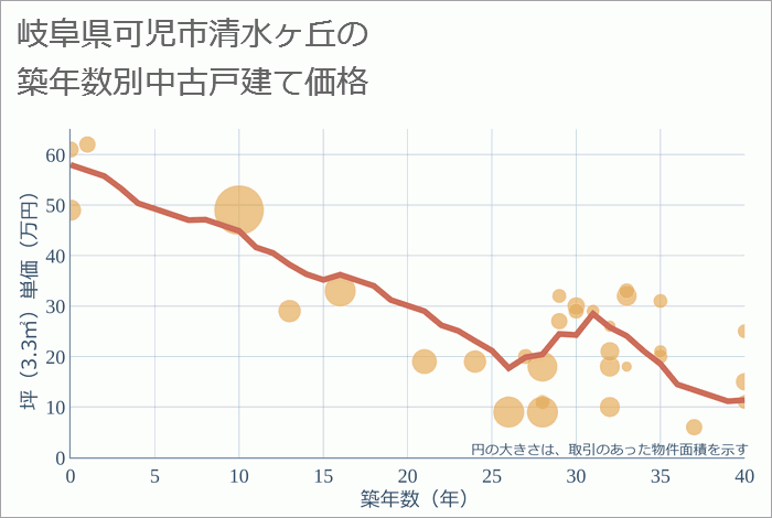 岐阜県可児市清水ヶ丘の築年数別の中古戸建て坪単価