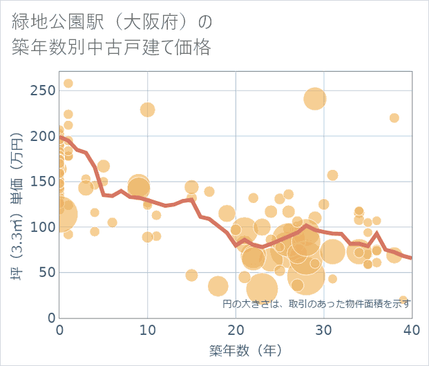 緑地公園駅(大阪府)の築年数別の中古戸建て坪単価