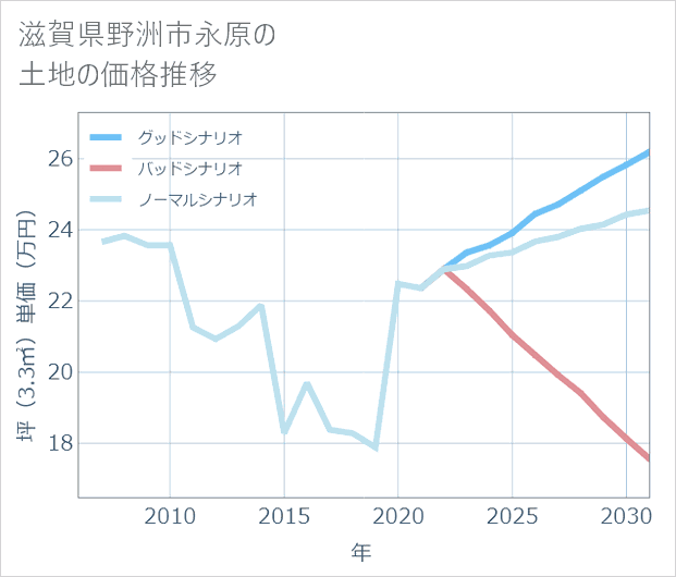 滋賀県野洲市永原の土地価格推移