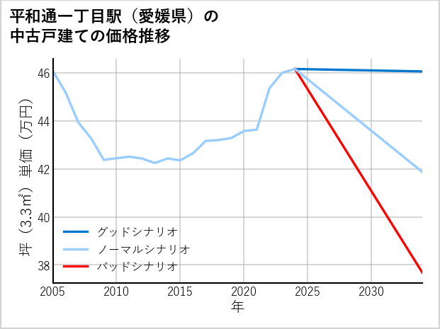 平和通一丁目駅（愛媛県）の中古戸建て価格推移