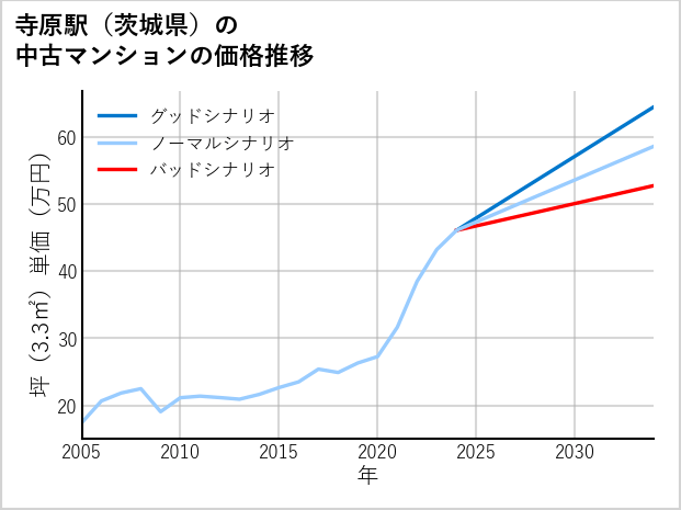 寺原駅（茨城県）の中古マンション価格推移