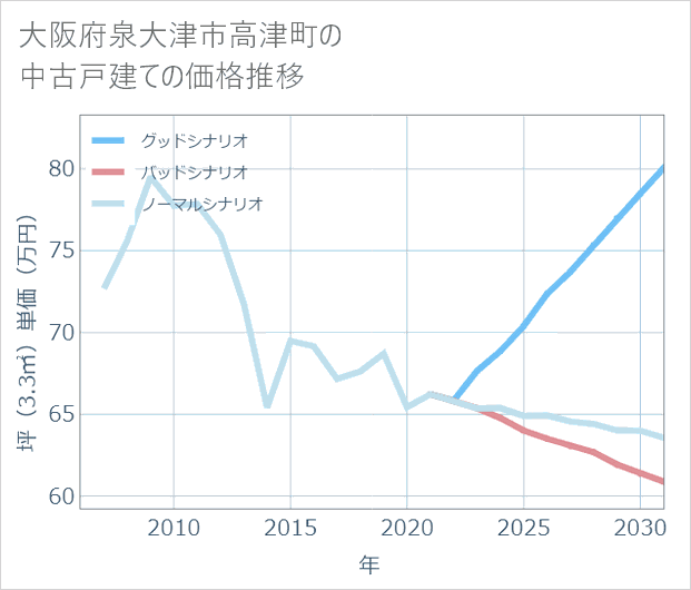 大阪府泉大津市高津町の中古戸建て価格推移