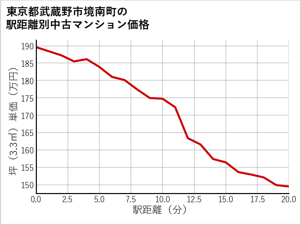 東京都武蔵野市境南町の徒歩距離別の中古マンション坪単価