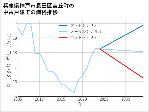 兵庫県神戸市長田区宮丘町の中古戸建て価格推移