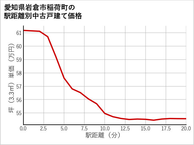 愛知県岩倉市稲荷町の徒歩距離別の中古戸建て坪単価
