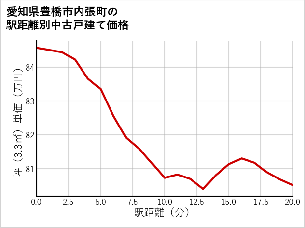 愛知県豊橋市内張町の徒歩距離別の中古戸建て坪単価