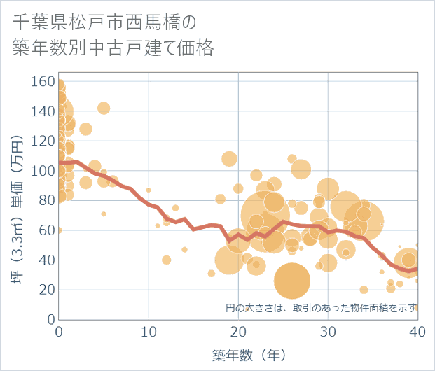 千葉県松戸市西馬橋の築年数別の中古戸建て坪単価
