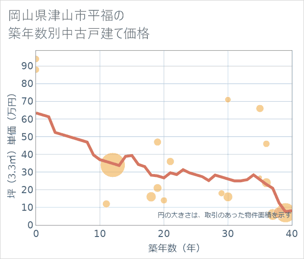 岡山県津山市平福の築年数別の中古戸建て坪単価