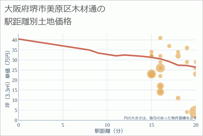 大阪府堺市美原区木材通の徒歩距離別の土地坪単価