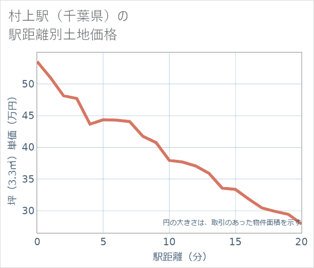 村上駅(千葉県)の徒歩距離別の土地坪単価