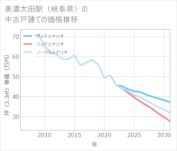 美濃太田駅(岐阜県)の中古戸建て価格推移