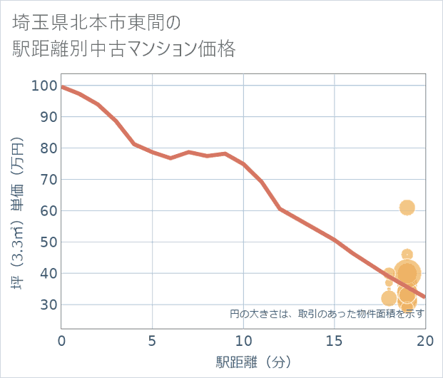 埼玉県北本市東間の徒歩距離別の中古マンション坪単価