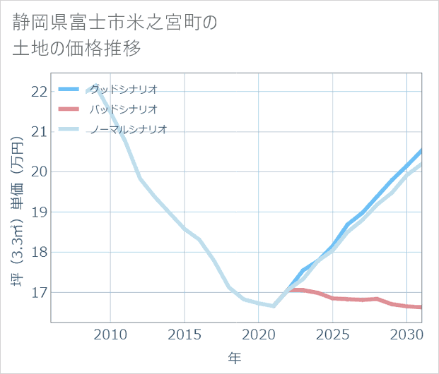 静岡県富士市米之宮町の土地価格推移