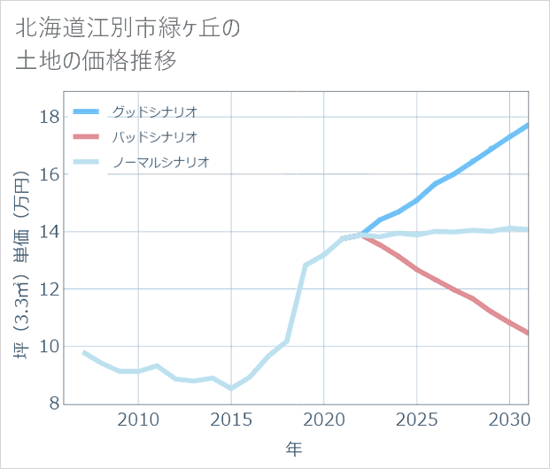 北海道江別市緑ケ丘の土地価格推移