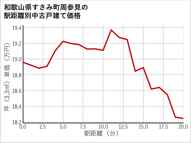和歌山県すさみ町周参見の徒歩距離別の中古戸建て坪単価
