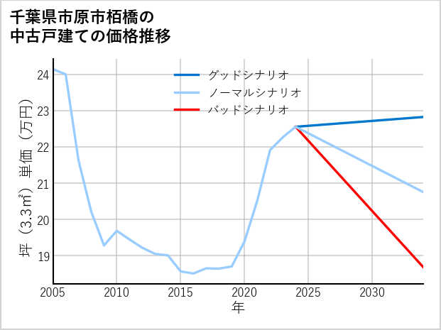 千葉県市原市栢橋の中古戸建て価格推移