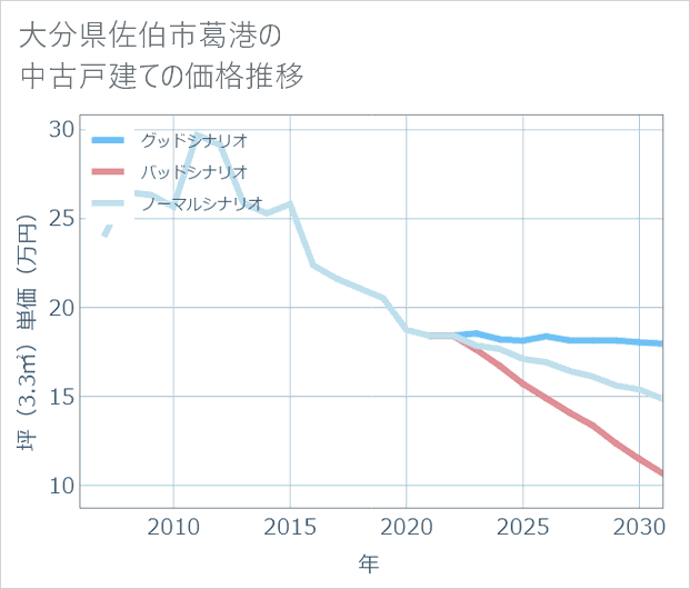 大分県佐伯市葛港の中古戸建て価格推移