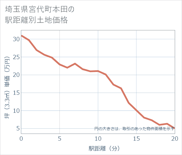 埼玉県宮代町本田の徒歩距離別の土地坪単価