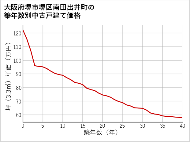 大阪府堺市堺区南田出井町の築年数別の中古戸建て坪単価