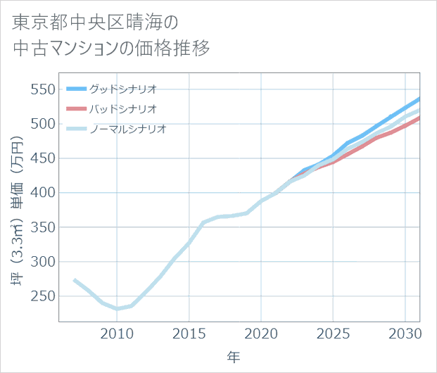 東京都中央区晴海の中古マンション価格推移