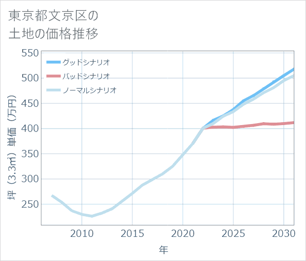 東京都文京区の土地価格推移