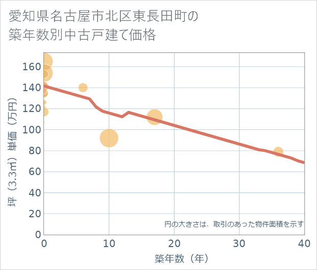 愛知県名古屋市北区東長田町の築年数別の中古戸建て坪単価