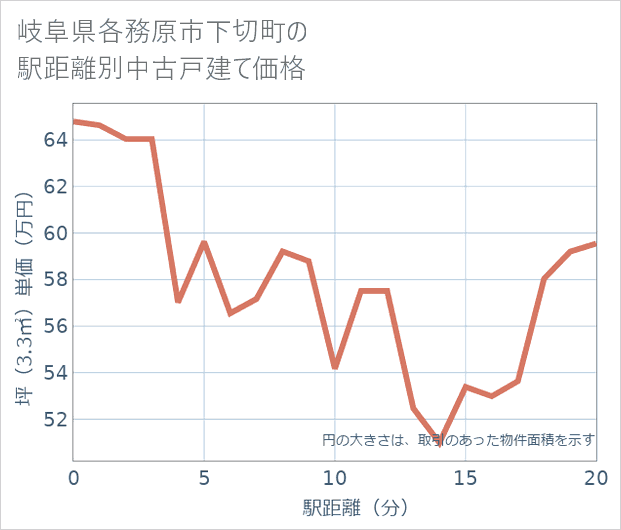 岐阜県各務原市下切町の徒歩距離別の中古戸建て坪単価
