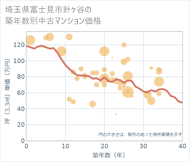 埼玉県富士見市針ケ谷の築年数別の中古マンション坪単価