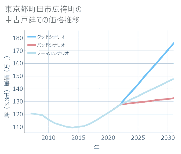 東京都町田市広袴町の中古戸建て価格推移