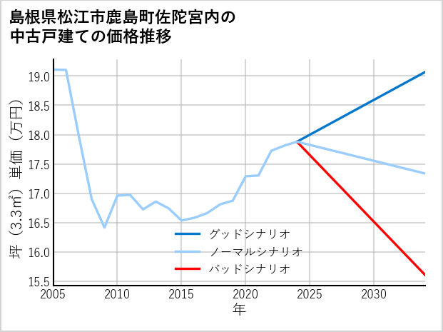 島根県松江市鹿島町佐陀宮内の中古戸建て価格推移