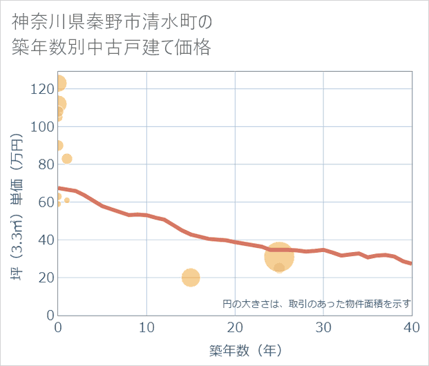 神奈川県秦野市清水町の築年数別の中古戸建て坪単価