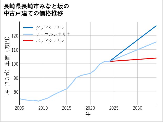 長崎県長崎市みなと坂の中古戸建て価格推移