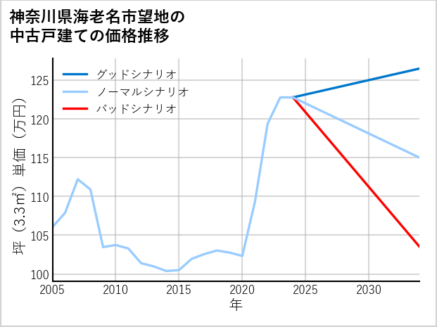 神奈川県海老名市望地の中古戸建て価格推移
