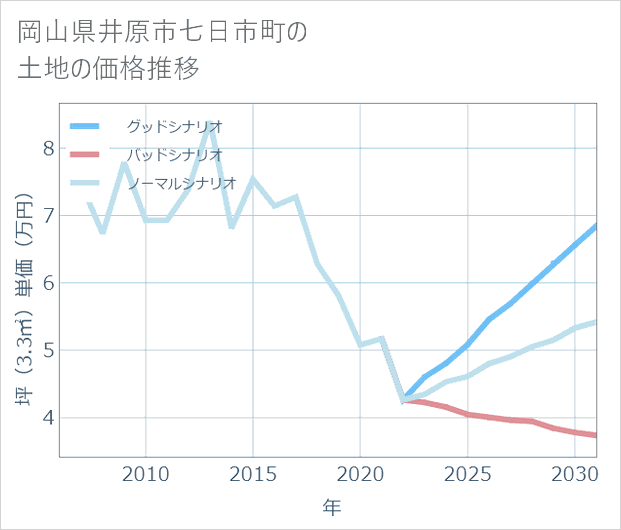 岡山県井原市七日市町の土地価格推移