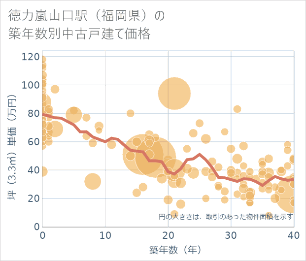 徳力嵐山口駅(福岡県)の築年数別の中古戸建て坪単価