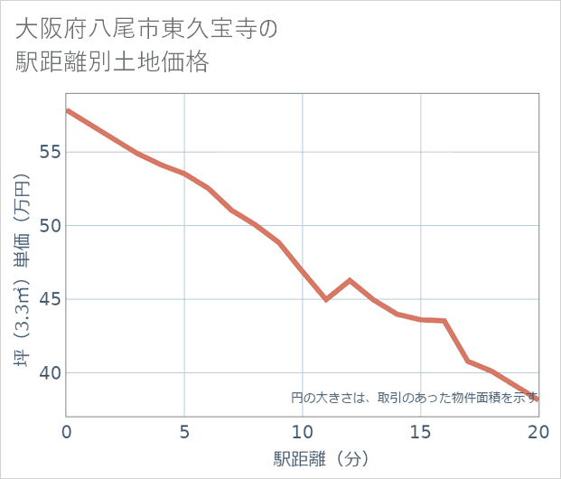 大阪府八尾市東久宝寺の徒歩距離別の土地坪単価