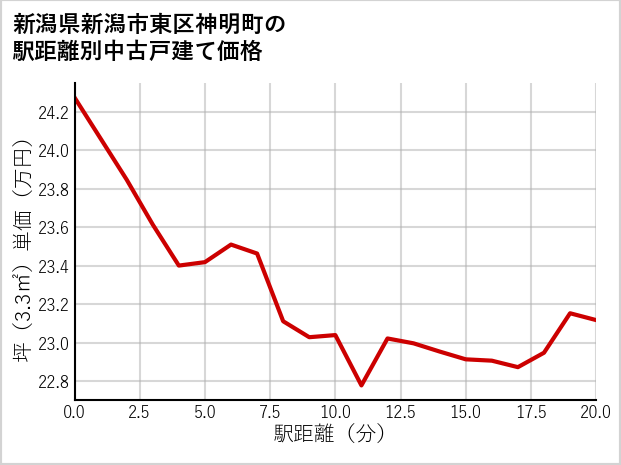 新潟県新潟市東区神明町の徒歩距離別の中古戸建て坪単価